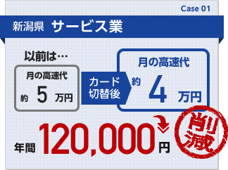 新潟県サービス業：月の高速代を1万円削減。年間約12万円の経費削減が実現しました。