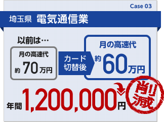 埼玉県電気通信業：月の高速代を10万円削減。年間約120万円の経費削減が実現しました。